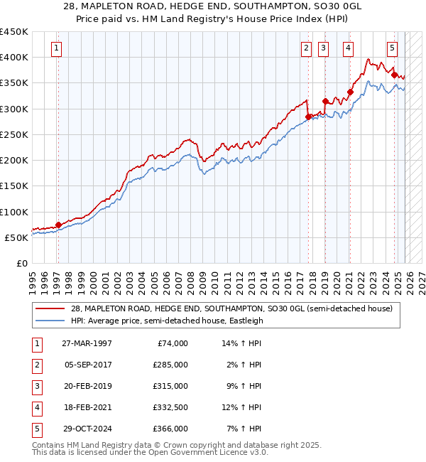 28, MAPLETON ROAD, HEDGE END, SOUTHAMPTON, SO30 0GL: Price paid vs HM Land Registry's House Price Index