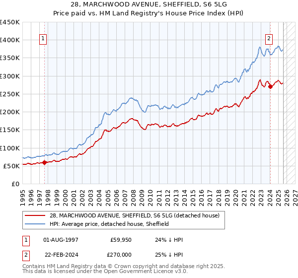 28, MARCHWOOD AVENUE, SHEFFIELD, S6 5LG: Price paid vs HM Land Registry's House Price Index
