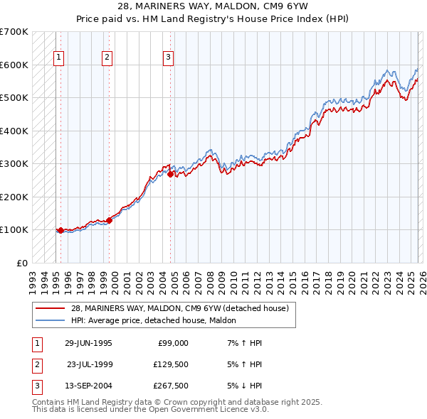 28, MARINERS WAY, MALDON, CM9 6YW: Price paid vs HM Land Registry's House Price Index