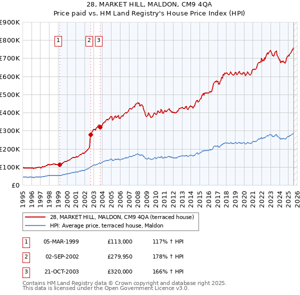 28, MARKET HILL, MALDON, CM9 4QA: Price paid vs HM Land Registry's House Price Index