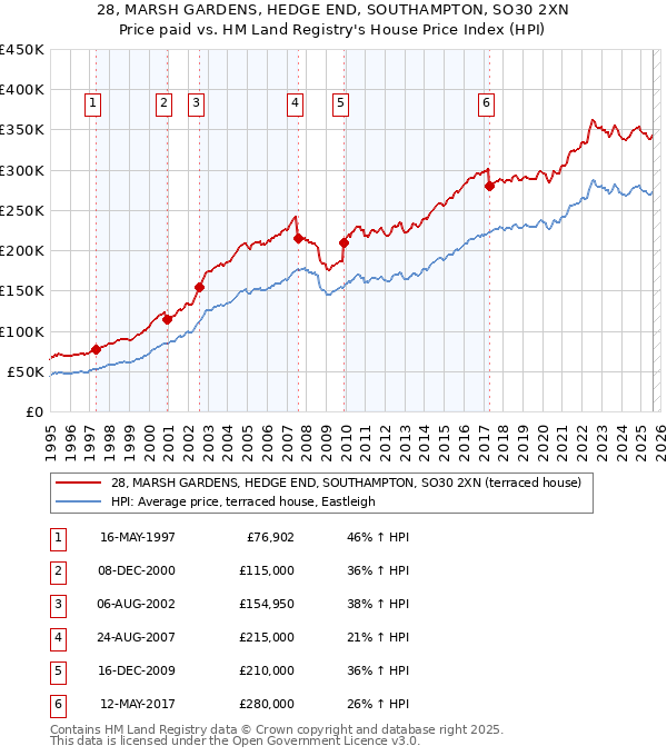 28, MARSH GARDENS, HEDGE END, SOUTHAMPTON, SO30 2XN: Price paid vs HM Land Registry's House Price Index
