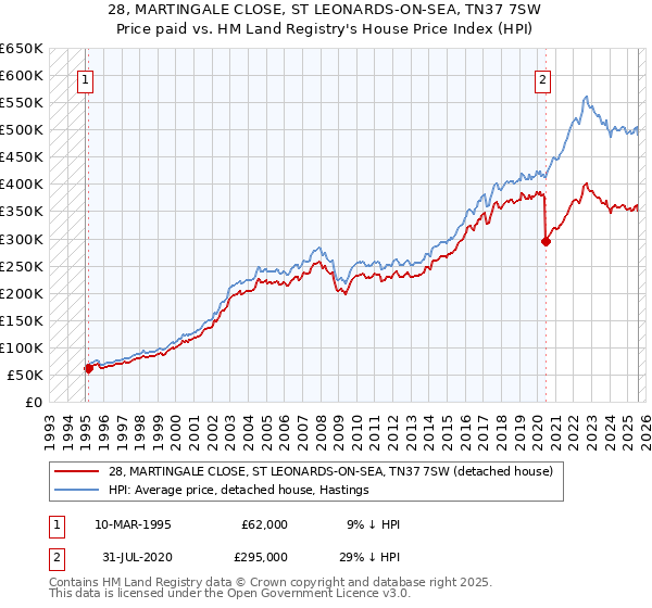 28, MARTINGALE CLOSE, ST LEONARDS-ON-SEA, TN37 7SW: Price paid vs HM Land Registry's House Price Index