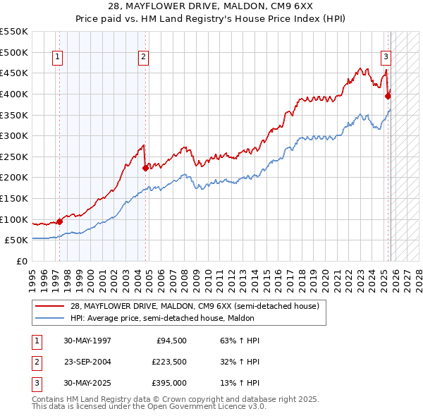 28, MAYFLOWER DRIVE, MALDON, CM9 6XX: Price paid vs HM Land Registry's House Price Index