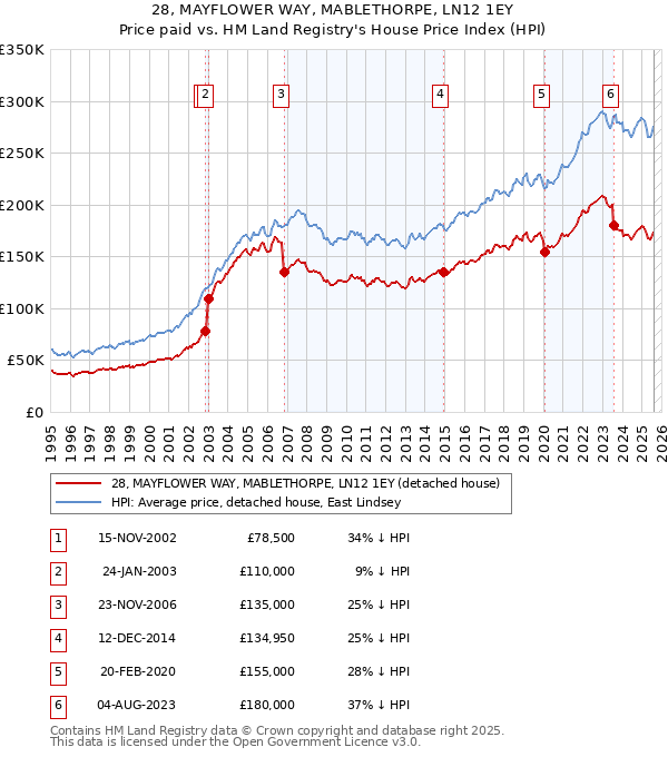 28, MAYFLOWER WAY, MABLETHORPE, LN12 1EY: Price paid vs HM Land Registry's House Price Index