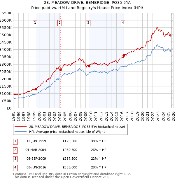 28, MEADOW DRIVE, BEMBRIDGE, PO35 5YA: Price paid vs HM Land Registry's House Price Index