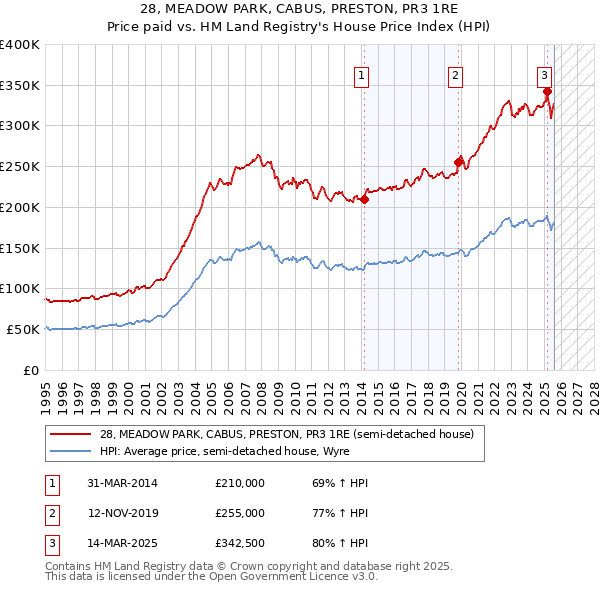 28, MEADOW PARK, CABUS, PRESTON, PR3 1RE: Price paid vs HM Land Registry's House Price Index