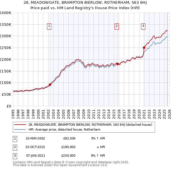 28, MEADOWGATE, BRAMPTON BIERLOW, ROTHERHAM, S63 6HJ: Price paid vs HM Land Registry's House Price Index
