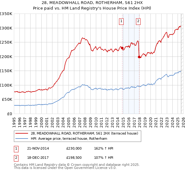 28, MEADOWHALL ROAD, ROTHERHAM, S61 2HX: Price paid vs HM Land Registry's House Price Index