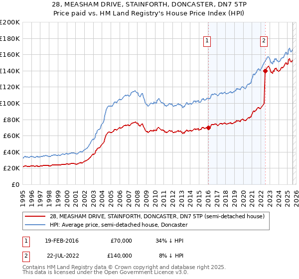 28, MEASHAM DRIVE, STAINFORTH, DONCASTER, DN7 5TP: Price paid vs HM Land Registry's House Price Index