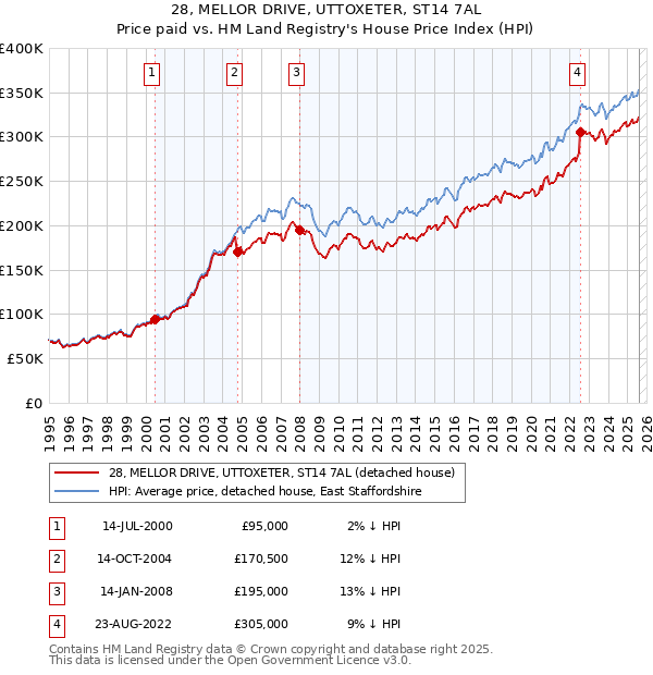 28, MELLOR DRIVE, UTTOXETER, ST14 7AL: Price paid vs HM Land Registry's House Price Index
