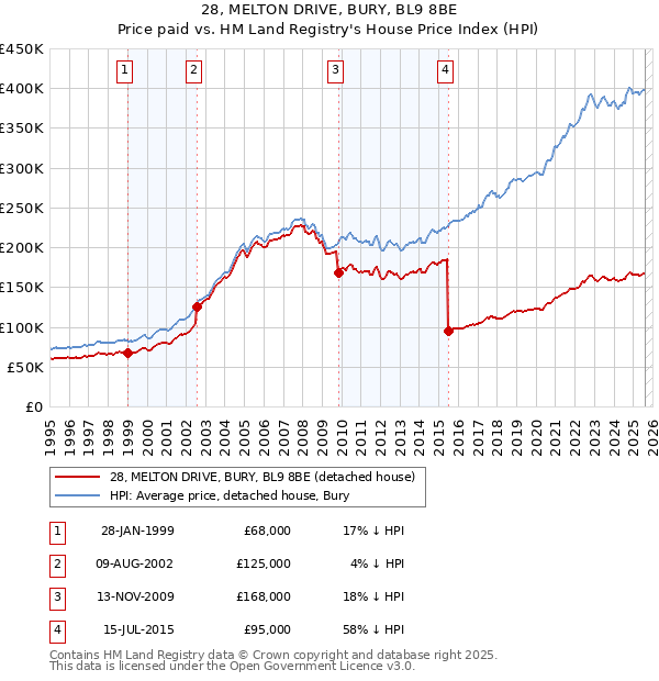 28, MELTON DRIVE, BURY, BL9 8BE: Price paid vs HM Land Registry's House Price Index