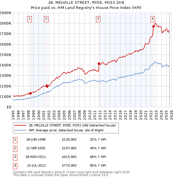 28, MELVILLE STREET, RYDE, PO33 2AN: Price paid vs HM Land Registry's House Price Index