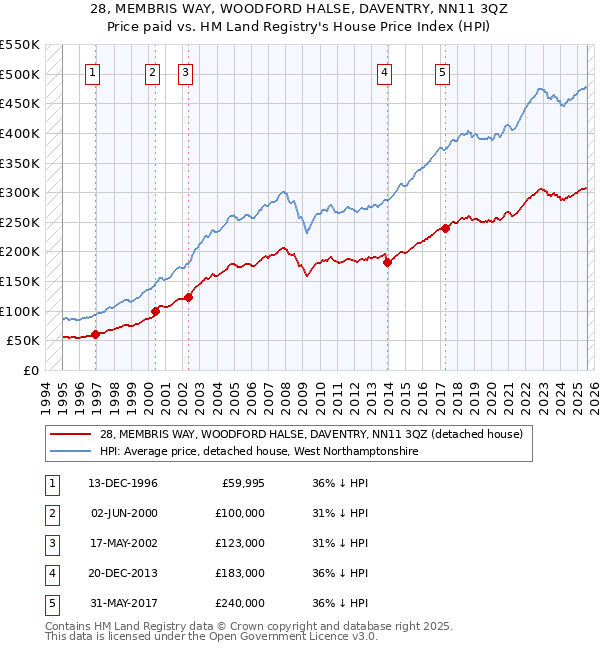 28, MEMBRIS WAY, WOODFORD HALSE, DAVENTRY, NN11 3QZ: Price paid vs HM Land Registry's House Price Index