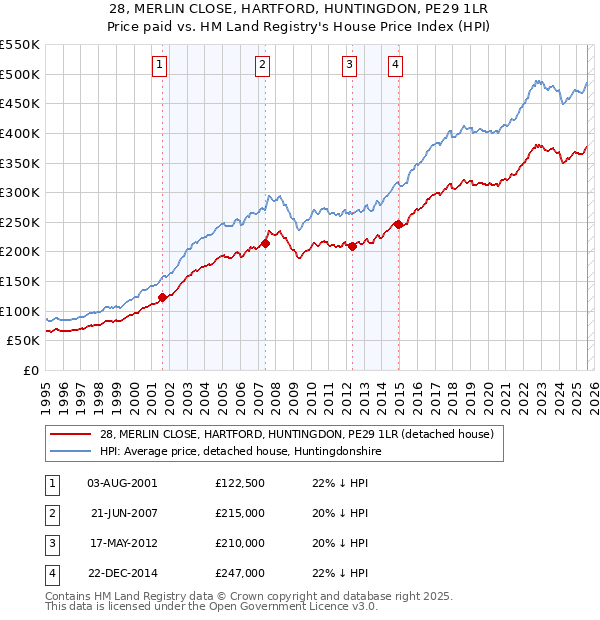 28, MERLIN CLOSE, HARTFORD, HUNTINGDON, PE29 1LR: Price paid vs HM Land Registry's House Price Index