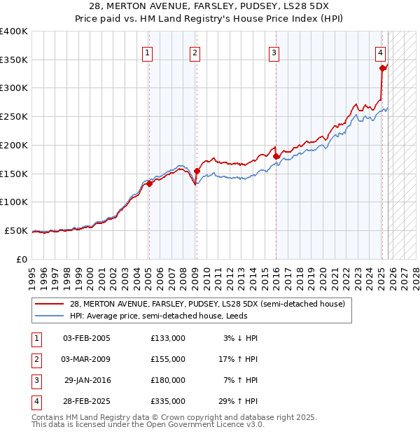 28, MERTON AVENUE, FARSLEY, PUDSEY, LS28 5DX: Price paid vs HM Land Registry's House Price Index