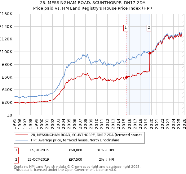 28, MESSINGHAM ROAD, SCUNTHORPE, DN17 2DA: Price paid vs HM Land Registry's House Price Index