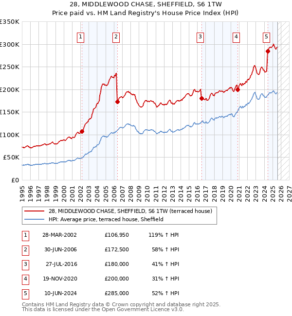 28, MIDDLEWOOD CHASE, SHEFFIELD, S6 1TW: Price paid vs HM Land Registry's House Price Index