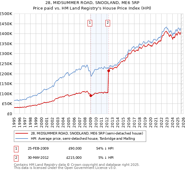 28, MIDSUMMER ROAD, SNODLAND, ME6 5RP: Price paid vs HM Land Registry's House Price Index