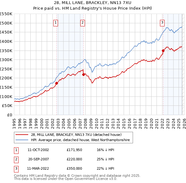 28, MILL LANE, BRACKLEY, NN13 7XU: Price paid vs HM Land Registry's House Price Index