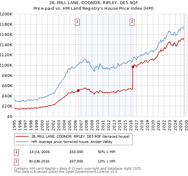 28, MILL LANE, CODNOR, RIPLEY, DE5 9QF: Price paid vs HM Land Registry's House Price Index