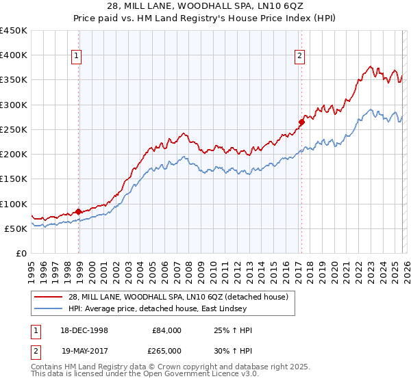 28, MILL LANE, WOODHALL SPA, LN10 6QZ: Price paid vs HM Land Registry's House Price Index