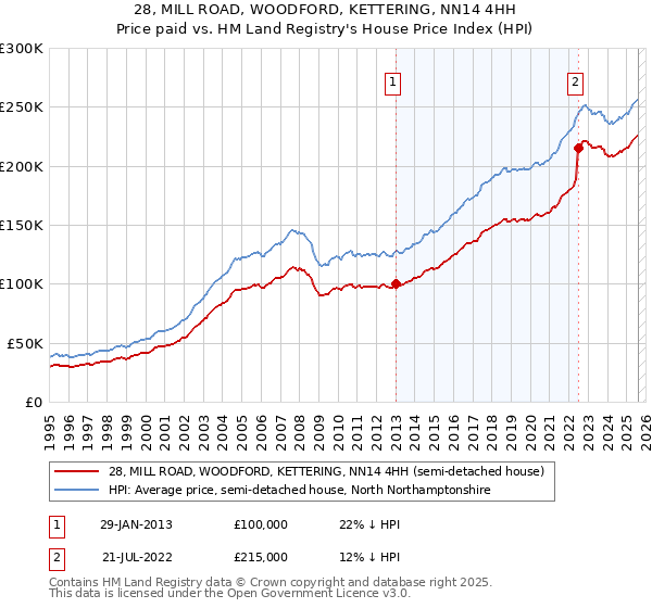 28, MILL ROAD, WOODFORD, KETTERING, NN14 4HH: Price paid vs HM Land Registry's House Price Index