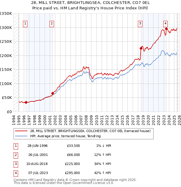 28, MILL STREET, BRIGHTLINGSEA, COLCHESTER, CO7 0EL: Price paid vs HM Land Registry's House Price Index
