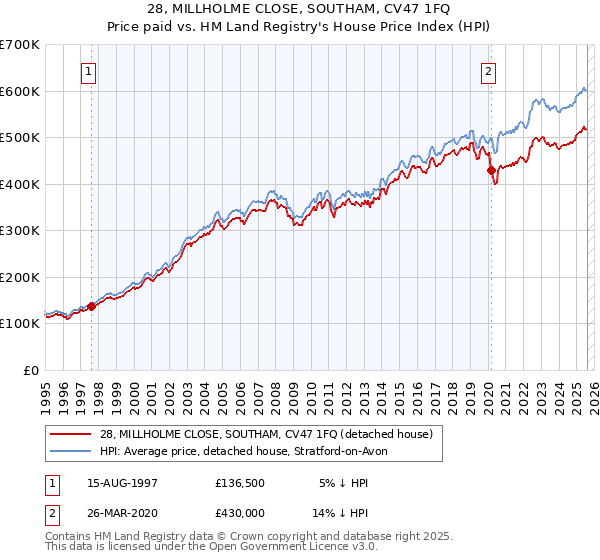 28, MILLHOLME CLOSE, SOUTHAM, CV47 1FQ: Price paid vs HM Land Registry's House Price Index