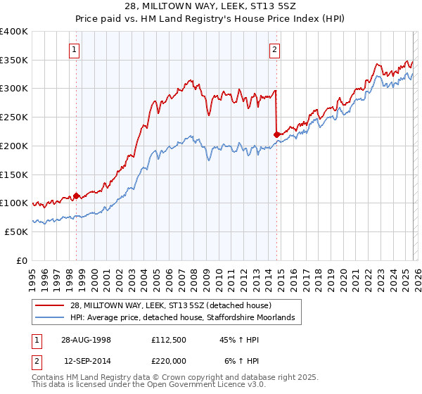 28, MILLTOWN WAY, LEEK, ST13 5SZ: Price paid vs HM Land Registry's House Price Index