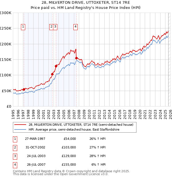 28, MILVERTON DRIVE, UTTOXETER, ST14 7RE: Price paid vs HM Land Registry's House Price Index