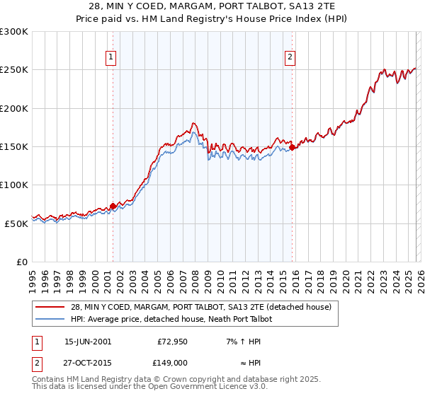 28, MIN Y COED, MARGAM, PORT TALBOT, SA13 2TE: Price paid vs HM Land Registry's House Price Index
