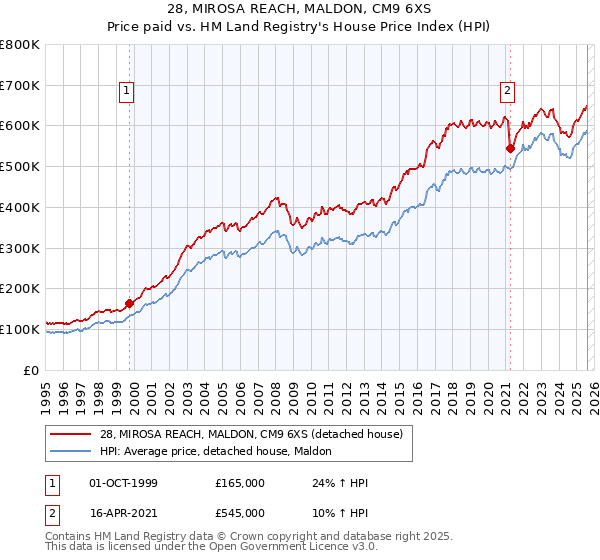 28, MIROSA REACH, MALDON, CM9 6XS: Price paid vs HM Land Registry's House Price Index