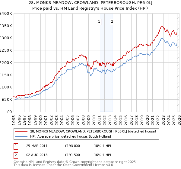 28, MONKS MEADOW, CROWLAND, PETERBOROUGH, PE6 0LJ: Price paid vs HM Land Registry's House Price Index