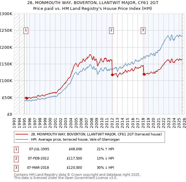 28, MONMOUTH WAY, BOVERTON, LLANTWIT MAJOR, CF61 2GT: Price paid vs HM Land Registry's House Price Index