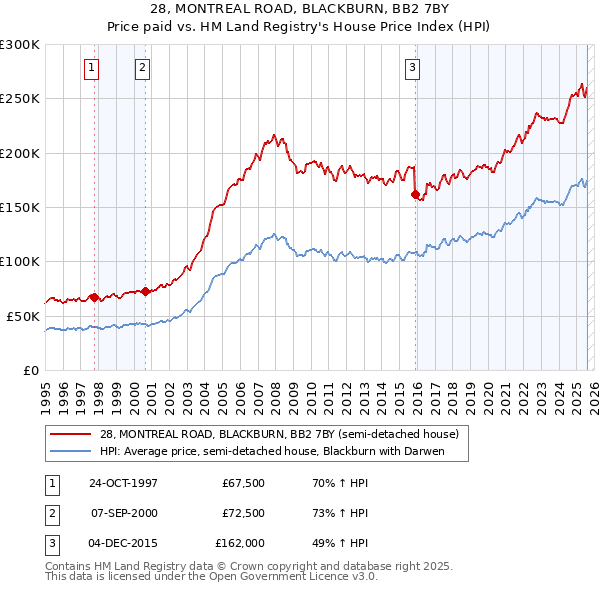 28, MONTREAL ROAD, BLACKBURN, BB2 7BY: Price paid vs HM Land Registry's House Price Index