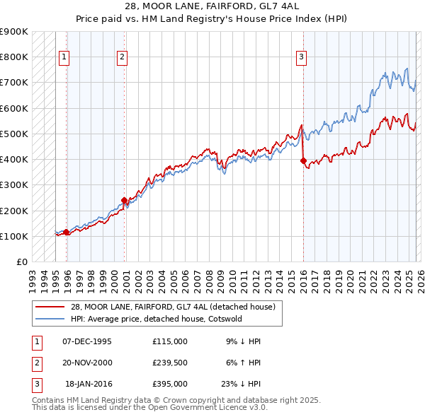 28, MOOR LANE, FAIRFORD, GL7 4AL: Price paid vs HM Land Registry's House Price Index