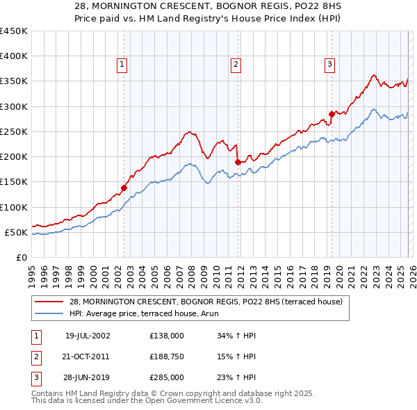 28, MORNINGTON CRESCENT, BOGNOR REGIS, PO22 8HS: Price paid vs HM Land Registry's House Price Index