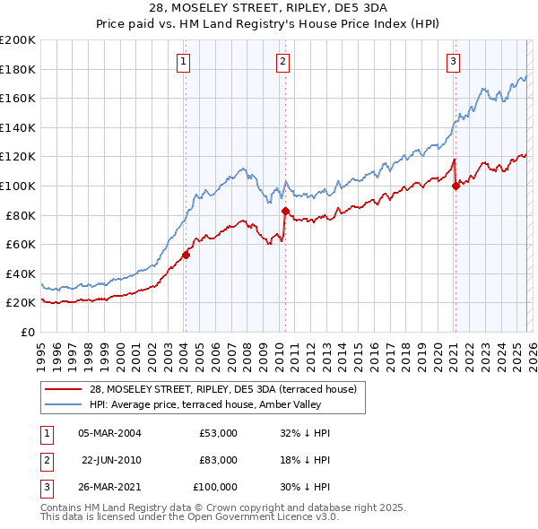 28, MOSELEY STREET, RIPLEY, DE5 3DA: Price paid vs HM Land Registry's House Price Index