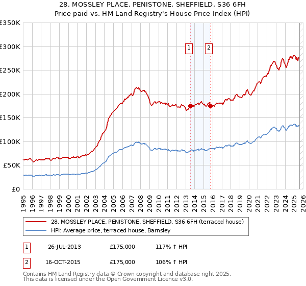 28, MOSSLEY PLACE, PENISTONE, SHEFFIELD, S36 6FH: Price paid vs HM Land Registry's House Price Index