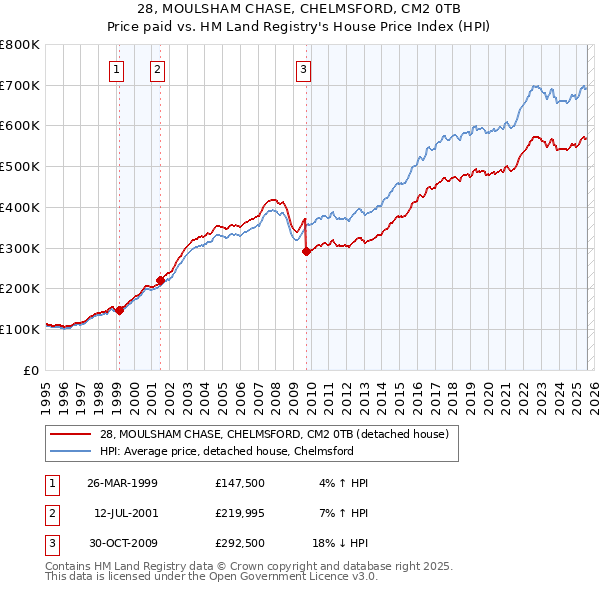 28, MOULSHAM CHASE, CHELMSFORD, CM2 0TB: Price paid vs HM Land Registry's House Price Index