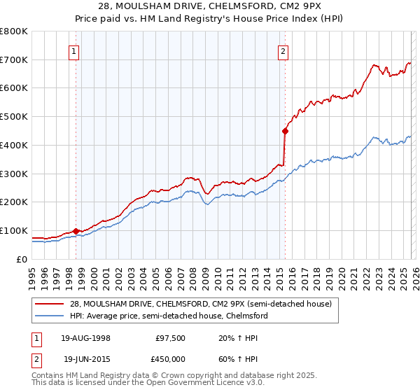 28, MOULSHAM DRIVE, CHELMSFORD, CM2 9PX: Price paid vs HM Land Registry's House Price Index