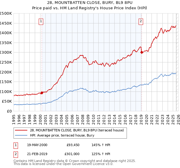 28, MOUNTBATTEN CLOSE, BURY, BL9 8PU: Price paid vs HM Land Registry's House Price Index