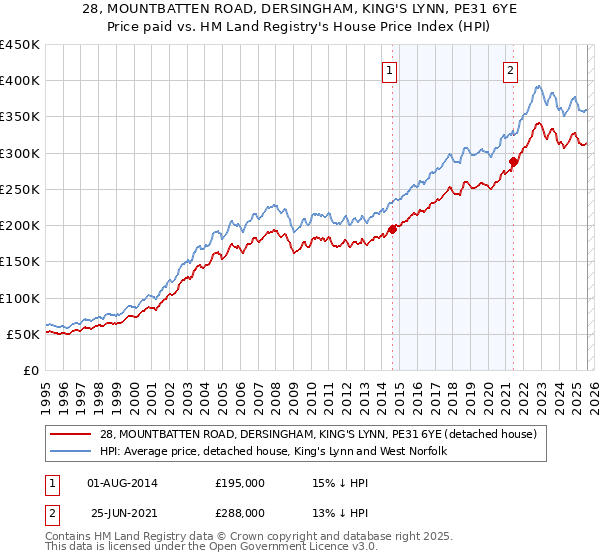 28, MOUNTBATTEN ROAD, DERSINGHAM, KING'S LYNN, PE31 6YE: Price paid vs HM Land Registry's House Price Index
