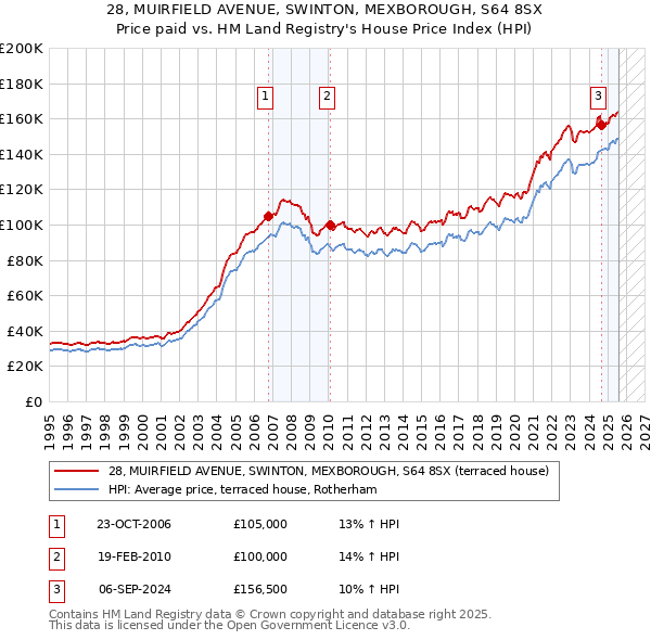 28, MUIRFIELD AVENUE, SWINTON, MEXBOROUGH, S64 8SX: Price paid vs HM Land Registry's House Price Index