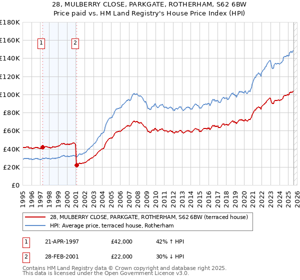 28, MULBERRY CLOSE, PARKGATE, ROTHERHAM, S62 6BW: Price paid vs HM Land Registry's House Price Index