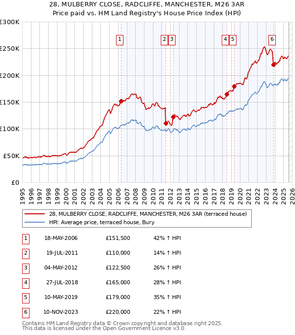 28, MULBERRY CLOSE, RADCLIFFE, MANCHESTER, M26 3AR: Price paid vs HM Land Registry's House Price Index