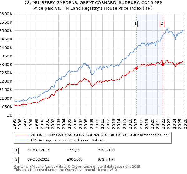 28, MULBERRY GARDENS, GREAT CORNARD, SUDBURY, CO10 0FP: Price paid vs HM Land Registry's House Price Index
