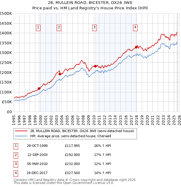 28, MULLEIN ROAD, BICESTER, OX26 3WE: Price paid vs HM Land Registry's House Price Index