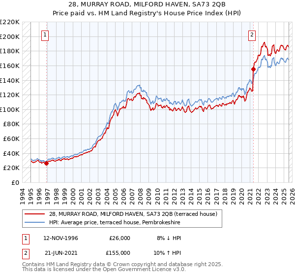 28, MURRAY ROAD, MILFORD HAVEN, SA73 2QB: Price paid vs HM Land Registry's House Price Index