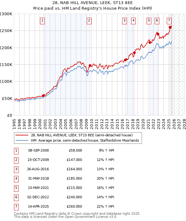28, NAB HILL AVENUE, LEEK, ST13 8EE: Price paid vs HM Land Registry's House Price Index